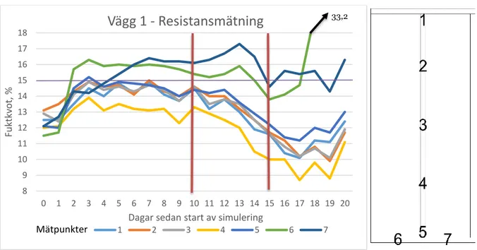 Figur 14. Resultat från mätningar av fuktkvot i trä med resistansmätare i vägg 1, horisontalt skuren  cellplast 89101112131415161718 0 1 2 3 4 5 6 7 8 9 10 11 12 13 14 15 16 17 18 19 20Fuktkvot, %