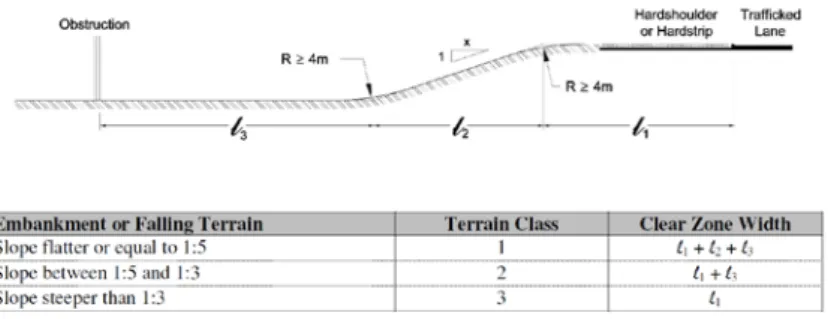 Figure 4 - Clear zone width and slope ratio from DMRB TD 19 