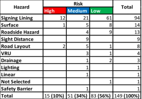 Table 3 Breakdown by Hazard and Risk Type High Medium  Low 