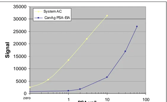 Figure 9: Signal from system AC compared with signal from PSA-EIA. The signal for  system AC is in delta blackness/pixel and for PSA-EIA in Au multiplied with 10000 