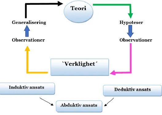 Figur 2 Abduktiv ansats 