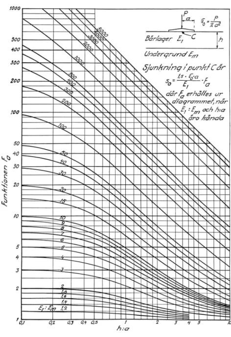 Fig.  6.  D iagram   fö r  beräkning  av   sjunkningen  hos  en  cirkulär  belastningsyta  vid  tvåskiktat system.