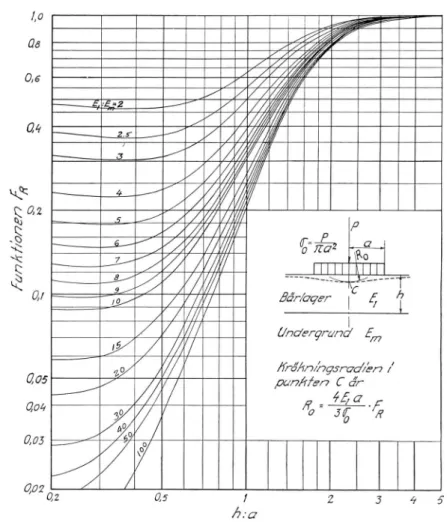 Fig.  8.  Diagram  fö r  beräkning  av   krökningsradien  på  överytan  i  centrum  av  belastningsytan vid  tvåskiktat  system.