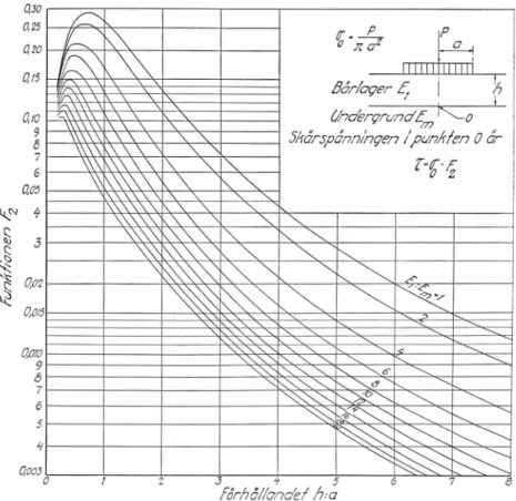 Fig.  9.  D iagram   fö r  beräkning  av  skärspänningen  i  ytan  mellan  övre  och  undre  lagret  i  ett tvåskiktat  system.