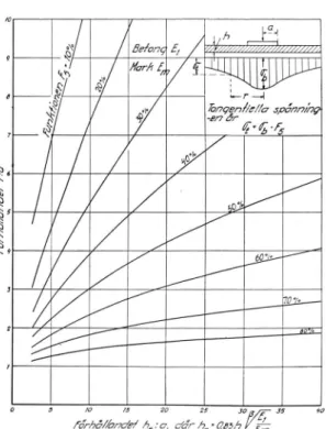 Fig.  12 .  Tangentiell  spänning  i  betong-  beläggning  på  avståndet  r  från  centrum  av  belastningsytan.