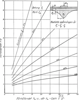 Fig.  13.  Radiell  spänning  i  betongbelägg-  ning  på  avstånd  r  från   centrum  av  be­