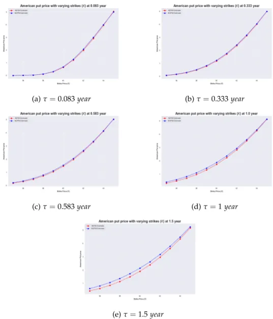 Figure 4.1: A comparison between the price by our third–order short–maturity asymp- asymp-totic expansion and the reference price by BOPM with different strike prices.