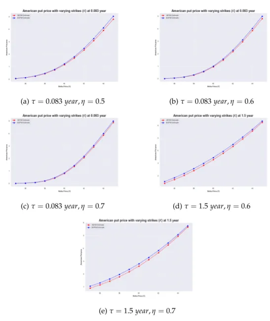 Figure 4.3: A comparison between the price by our third–order short–maturity asymp- asymp-totic expansion and the reference price by BOPM with different strikes and varying η.
