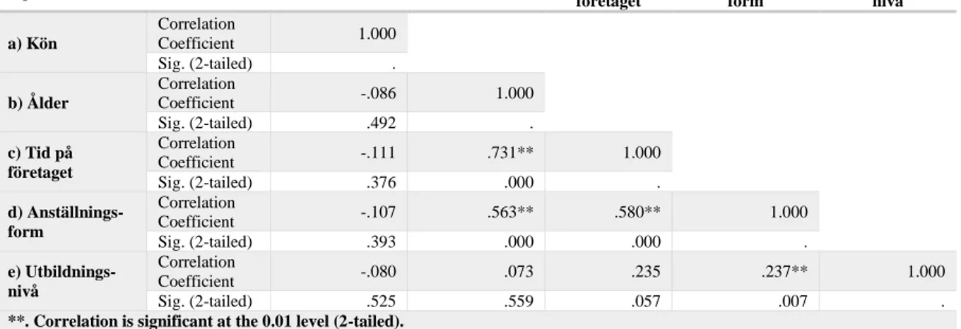 Tabell 10 - Korrelationsmatris - Respondentfakta 