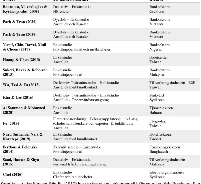 Tabell 16 - Litteraturgenomgång - Metodval, Urval &amp; Kontext