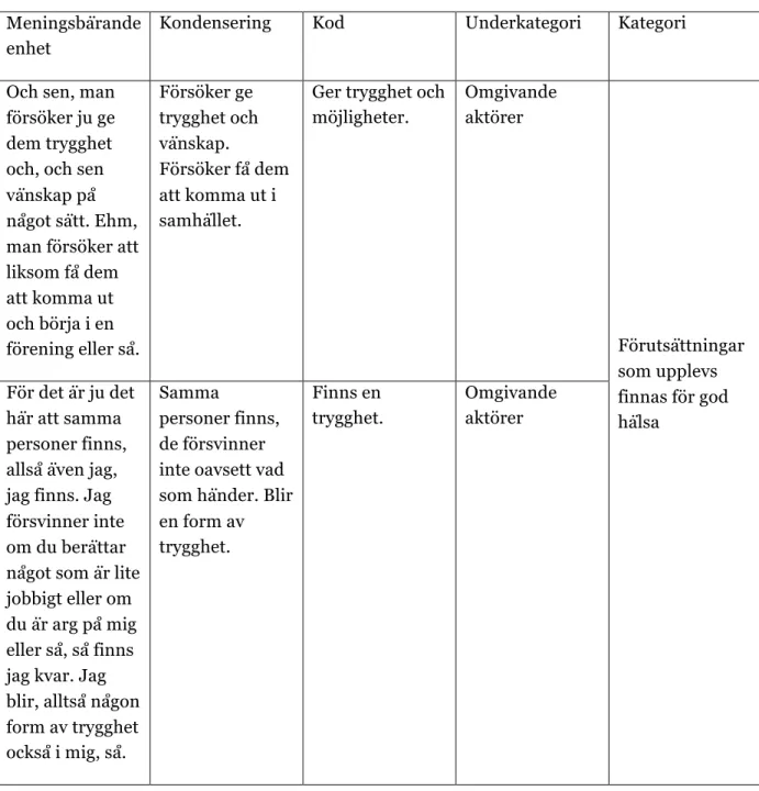Tabell 1. Exempel på utfall av manifest innehållsanalys  Meningsbärande 