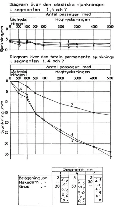 Fig.  13 .  Diagram  över  beläggningens  elastiska  och  permanenta  sjunkning  i  segmenten  1,  4  och  7.