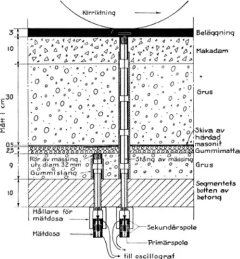 Fig.  2.  Anordning  för  elektriska  deformationsmätningar.