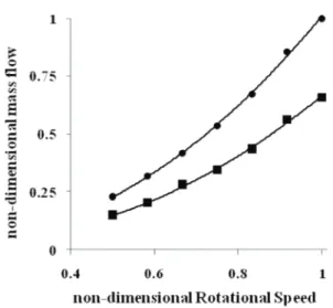 Figure 3 Minimum and maximum measured mass flow rate against rotational speed