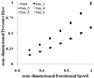 Figure 4 Minimum and maximum measured pressure rise against rotational speed