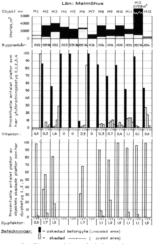 Fig.  8.  Diagram  över  ytskadornas  omfattning  hos  tretton  betongvägar  i  Malmöhus  län.