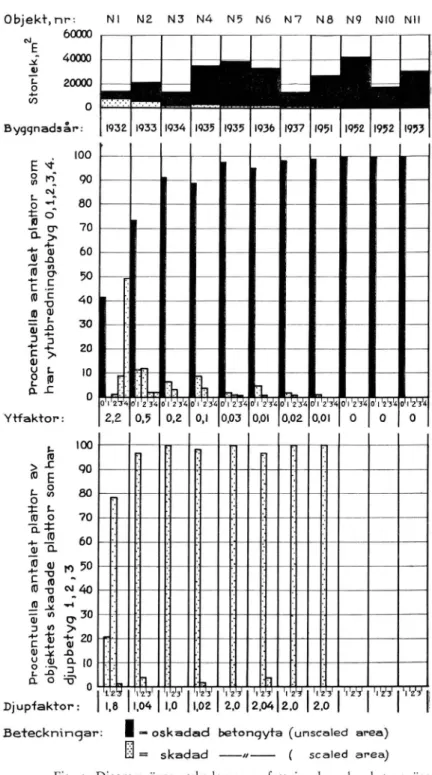 Fig.  9.  Diagram  över  ytskadornas  omfattning  hos  elva  betongvägar  i  Hallands  län.