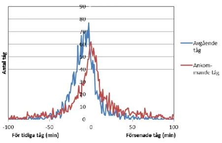 Figur 2.2 är en illustration av statistik över godstågens förseningar i ankomst- och avgångstid i 