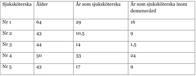 Tabell 1: Översikt av informanterna med ålder, antal år som sjuksköterska och antal år erfarenhet av  demensvård