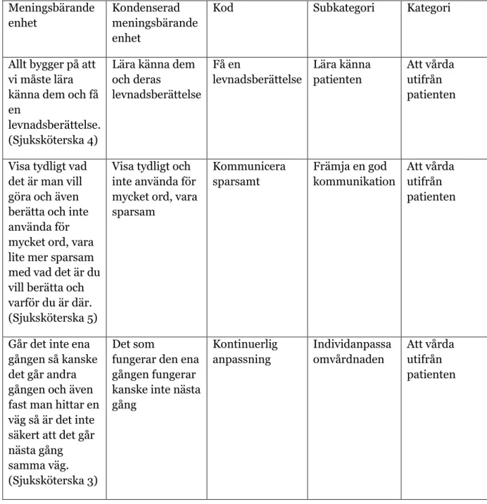 Tabell 2: Exempel på meningsbärande enheter, kondenserade meningsbärande enheter och koder som  delats in i subkategorier och kategorier