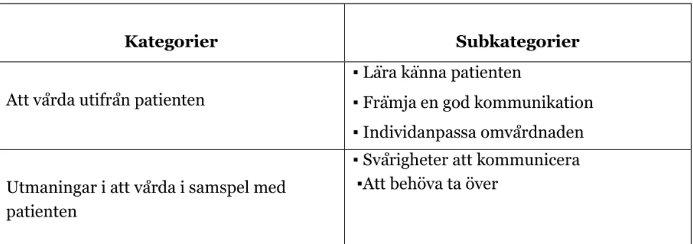 Tabell 3: Översikt över kategorier och tillhörande subkategorier som presenteras i resultatet