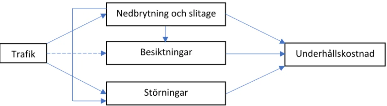 Figur 1. Hypotes om kausal struktur mellan trafik och underhåll (omarbetad figur från Nilsson och Odolinski  (2018)) 