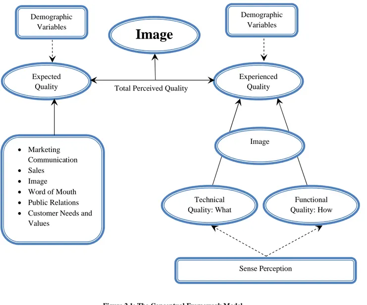 Figure 2.1: The Conceptual Framework Model Source: Adjusted from Gronroos, C., 2007
