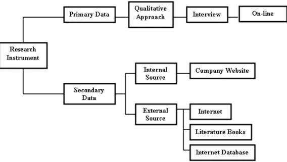 Figure 3.1: Data Collection and Information Sources Source: The Author