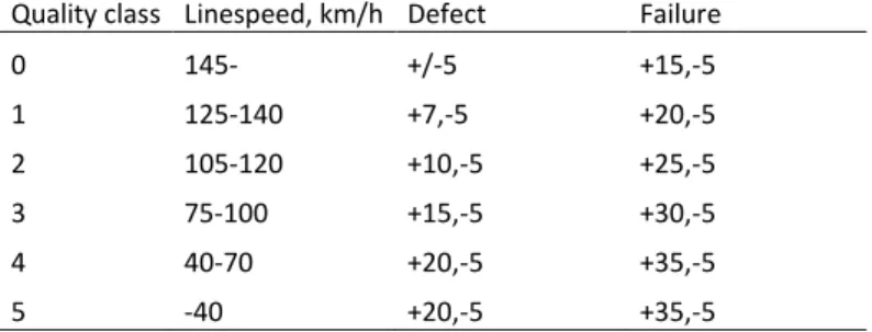 Table 3. Limits in deviations from track gauge. 