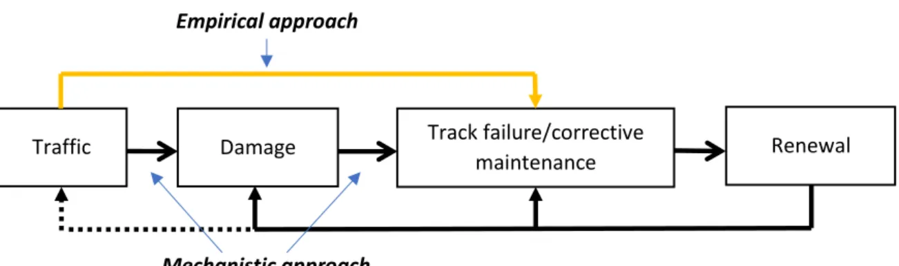 Figure  1.  Illustration  of  the  empirical  (top-down)  and  mechanistic  (bottom-up)  approaches  in  the  context of traffic and track failures