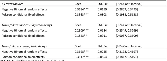 Table 6. Track failure elasticities with respect to cumulative tonnes. 