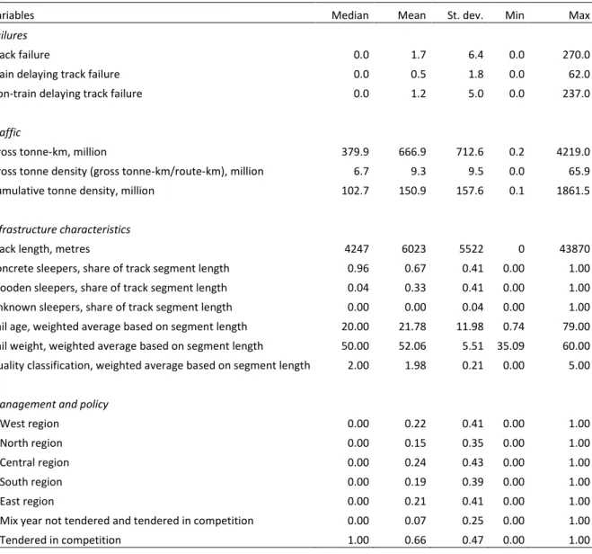 Table 2. Descriptive statistics, data per track segment and year (2003–2016), 27 012 obs