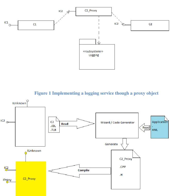 Figure 1 Implementing a logging service though a proxy object 