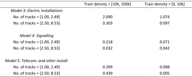 Table 12. Weighted average marginal cost, SEK per train-km: Model 3, Model 4, and Model 5