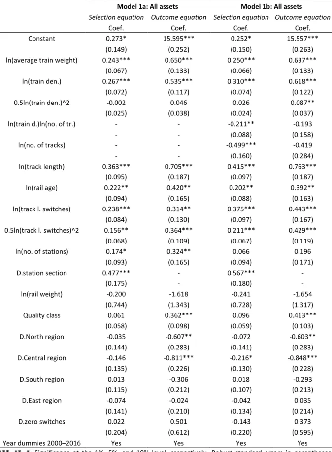 Table 13. Estimation results Model 1a and Model 1b, all assets (3385 obs.) 