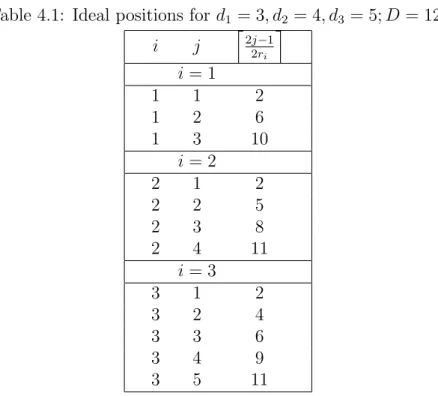 Table 4.1: Ideal positions for d 1 = 3, d 2 = 4, d 3 = 5; D = 12 i j  2j −1 2r i  i = 1 1 1 2 1 2 6 1 3 10 i = 2 2 1 2 2 2 5 2 3 8 2 4 11 i = 3 3 1 2 3 2 4 3 3 6 3 4 9 3 5 11