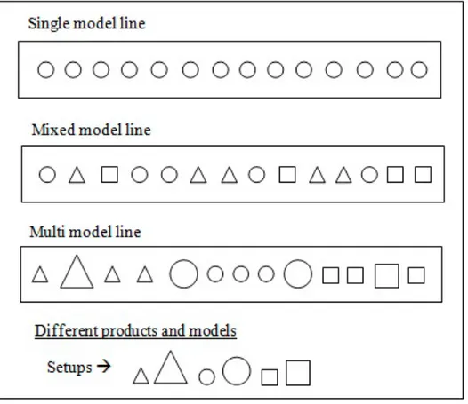 Figure 2.2: Single-model, Mixed-model and Multi-model Lines