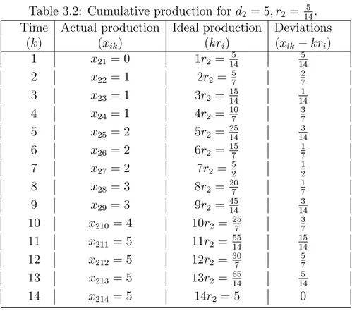 Table 3.1: Cumulative production for d 1 = 7, r 1 = 1 2 . Time Actual production Ideal production Deviations
