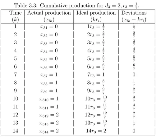 Table 3.3: Cumulative production for d 3 = 2, r 3 = 1 7 . Time Actual production Ideal production Deviations
