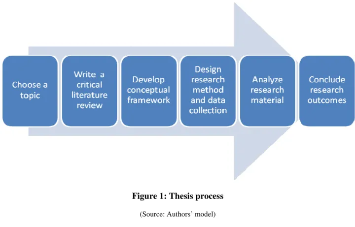 Figure 1: Thesis process  
