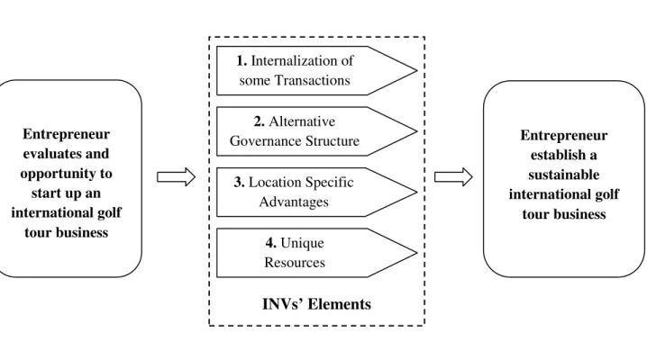 Figure 3: Conceptual Framework 