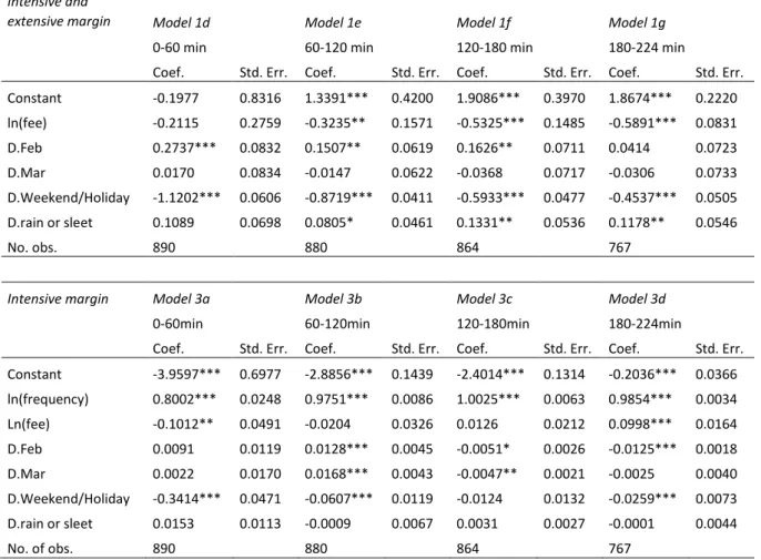 Table 10. Estimation results, intensive and extensive margin, F.E. estimator with AR(1) disturbances