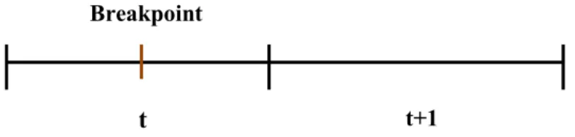 Figure 1 – Breakpoint in the contract period 