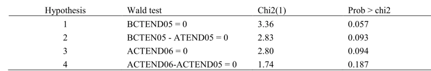 Table 8 – Results from hypothesis tests 