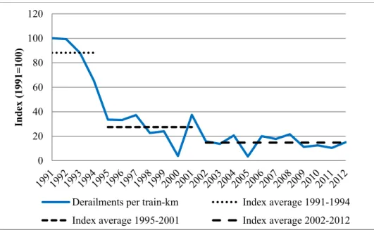 Figure 5 - Derailments of trains in motion per train-km, 1991-2012. Source: 