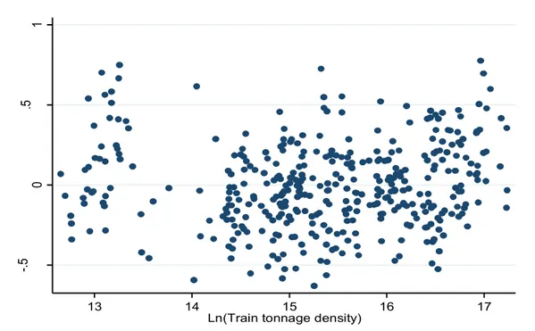 Figure 6 – Scatterplot of residuals and train tonnage density