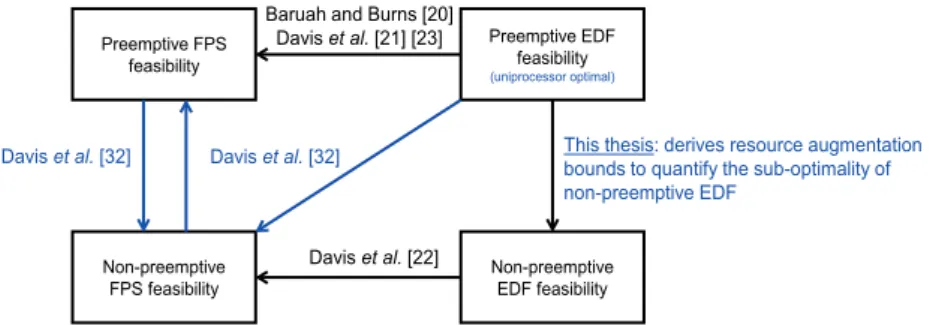 Figure 1.2: Overview of the contributions to sub-optimality of uniprocessor scheduling.