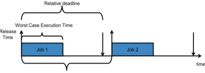 Figure 2.1 illustrates the attributes of a real-time task (note that this is a very basic model of a real-time task)