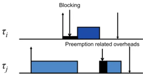 Figure 2.6: Controlling blocking and preemption overheads using limited preemptive scheduling.