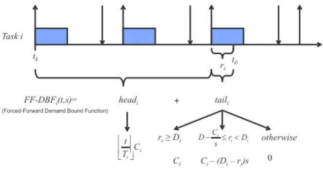 Figure 3.1: An illustration of the forced forward demand bound function (FF-DBF).